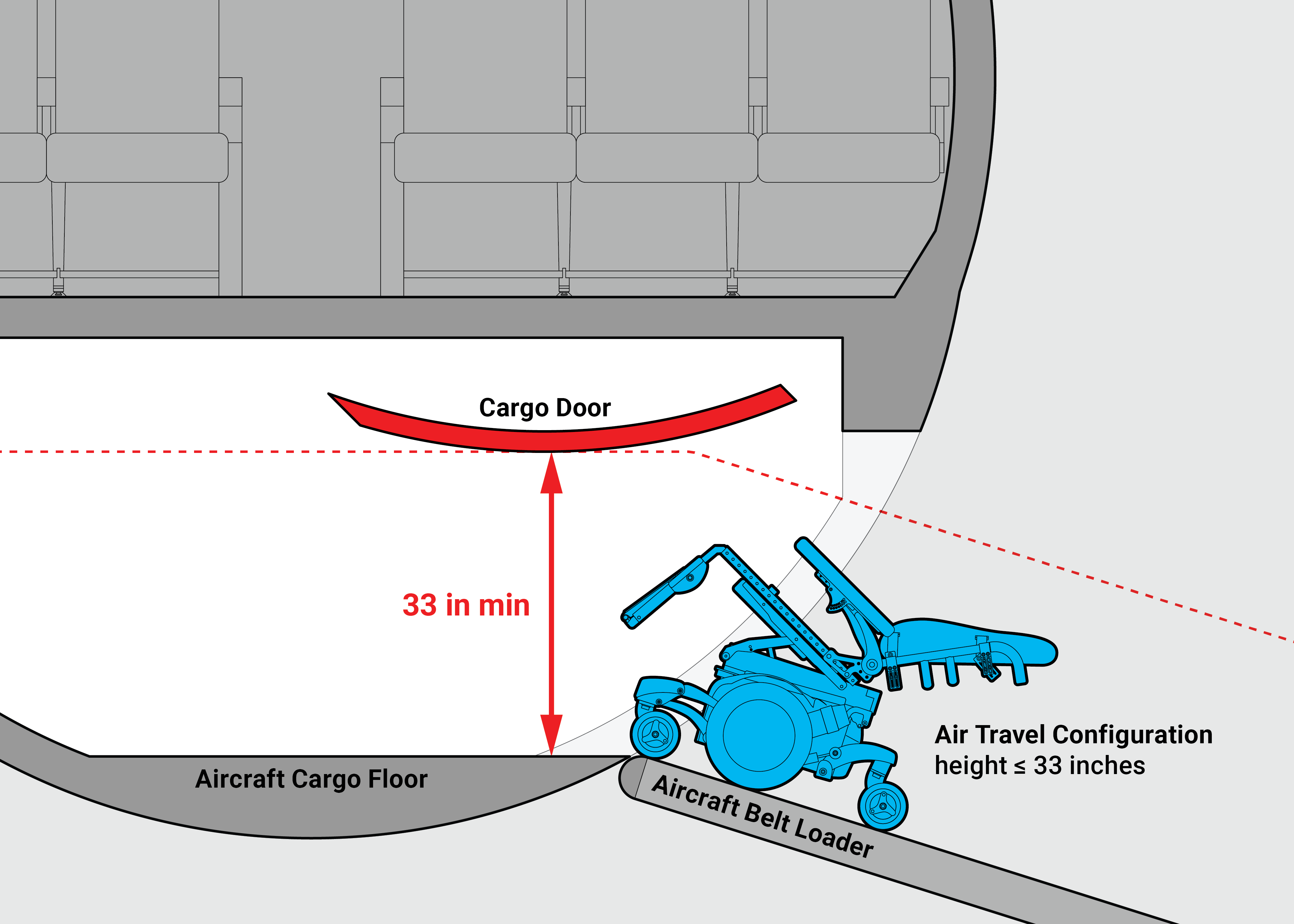 Powered wheelchair configured for air travel and tilted and reclined to a reduced height below 33 inches. The device is moving up the belt loader into the aircraft cargo hold. The minimum clearance from the aircraft cargo hold floor to the bottom of the open cargo door is 33 inches.